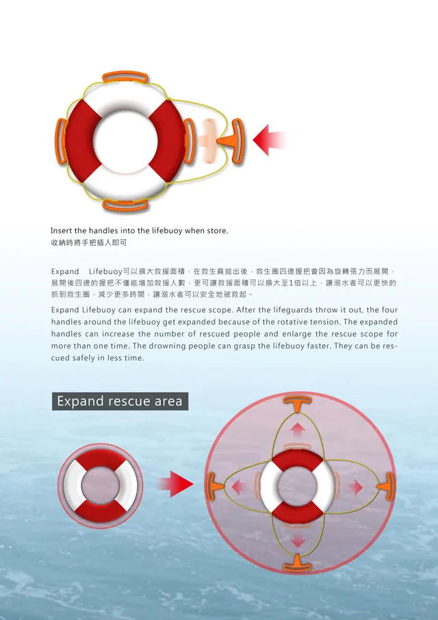 更可讓救援面積可以擴大至1倍以上，讓溺水者可以更快的抓到救生圈。