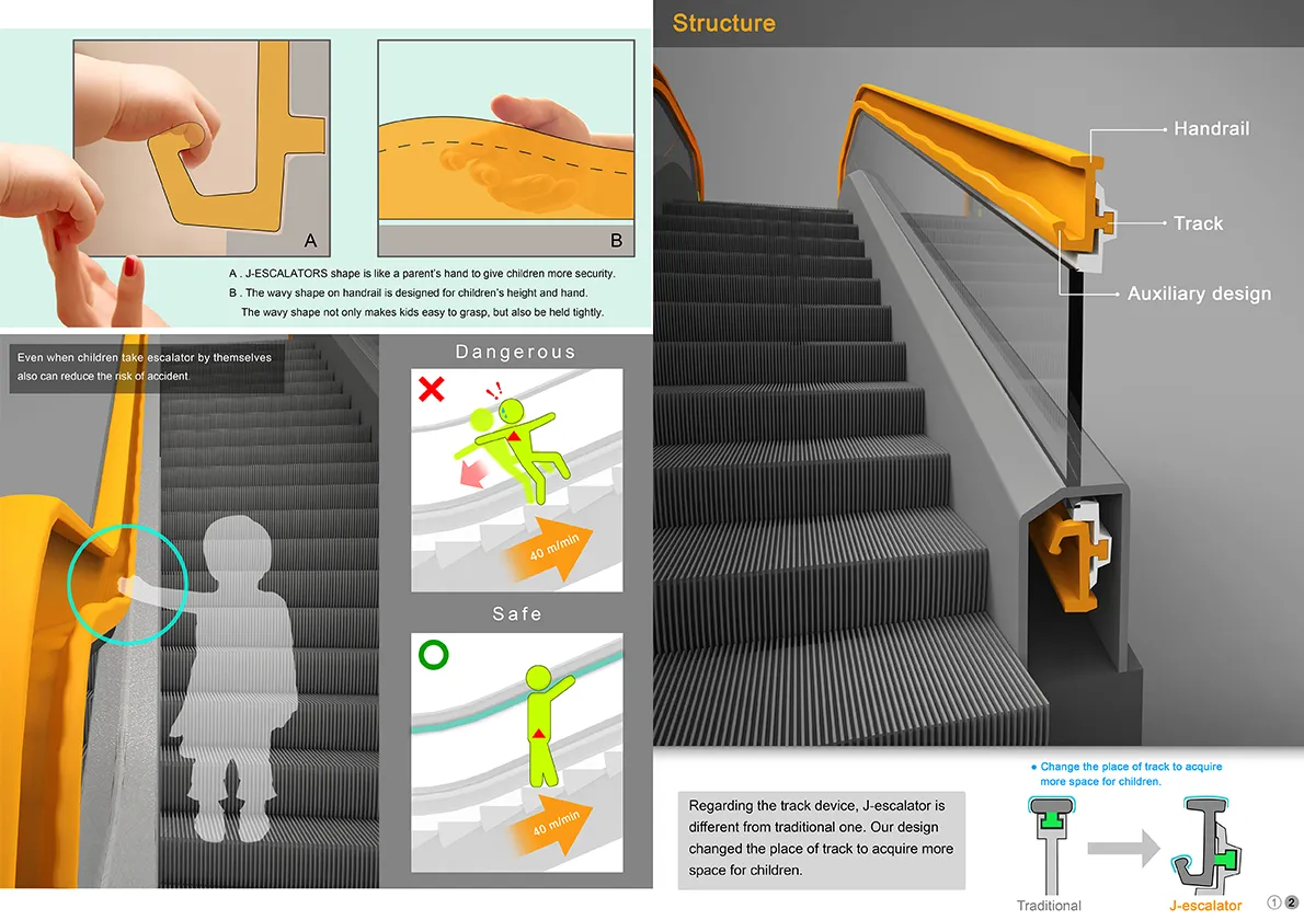 觀察到兒童在手扶梯上的問題,因為身高不夠導致使用伏手的不方便,我們將傳統扶手設計成J型握把,讓扶手高度分成上下兩種,適用於大人及小孩身高,如此一來兒童也可以自己很安全的搭乘手扶梯。