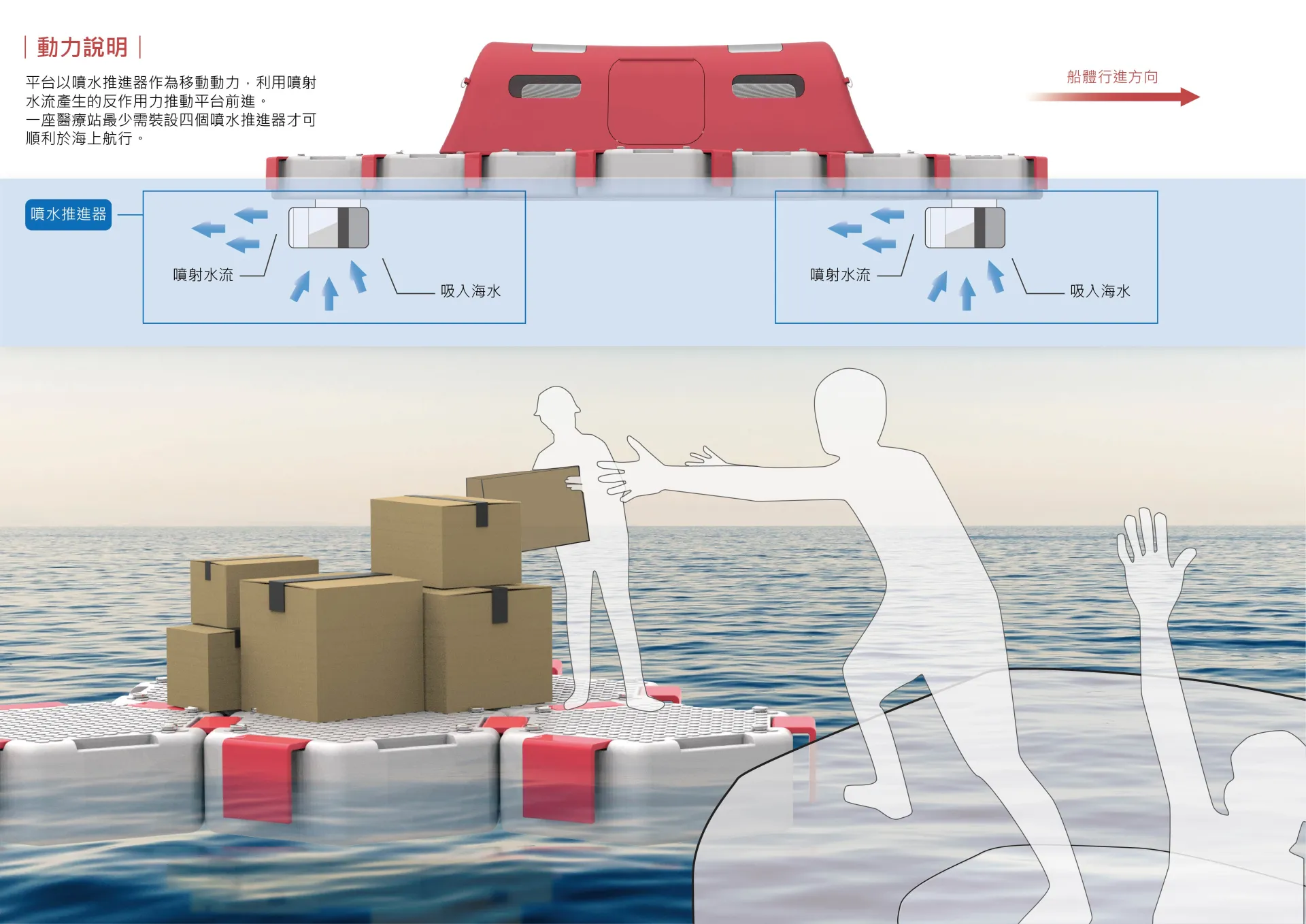 透過拼裝MARINE RESCUE PLATFORM零件，可達成海上醫療站、船體拖動、物資運送多種型態，為海上漂流的難民提供物資救助及醫療協助，以防悲劇的發生。