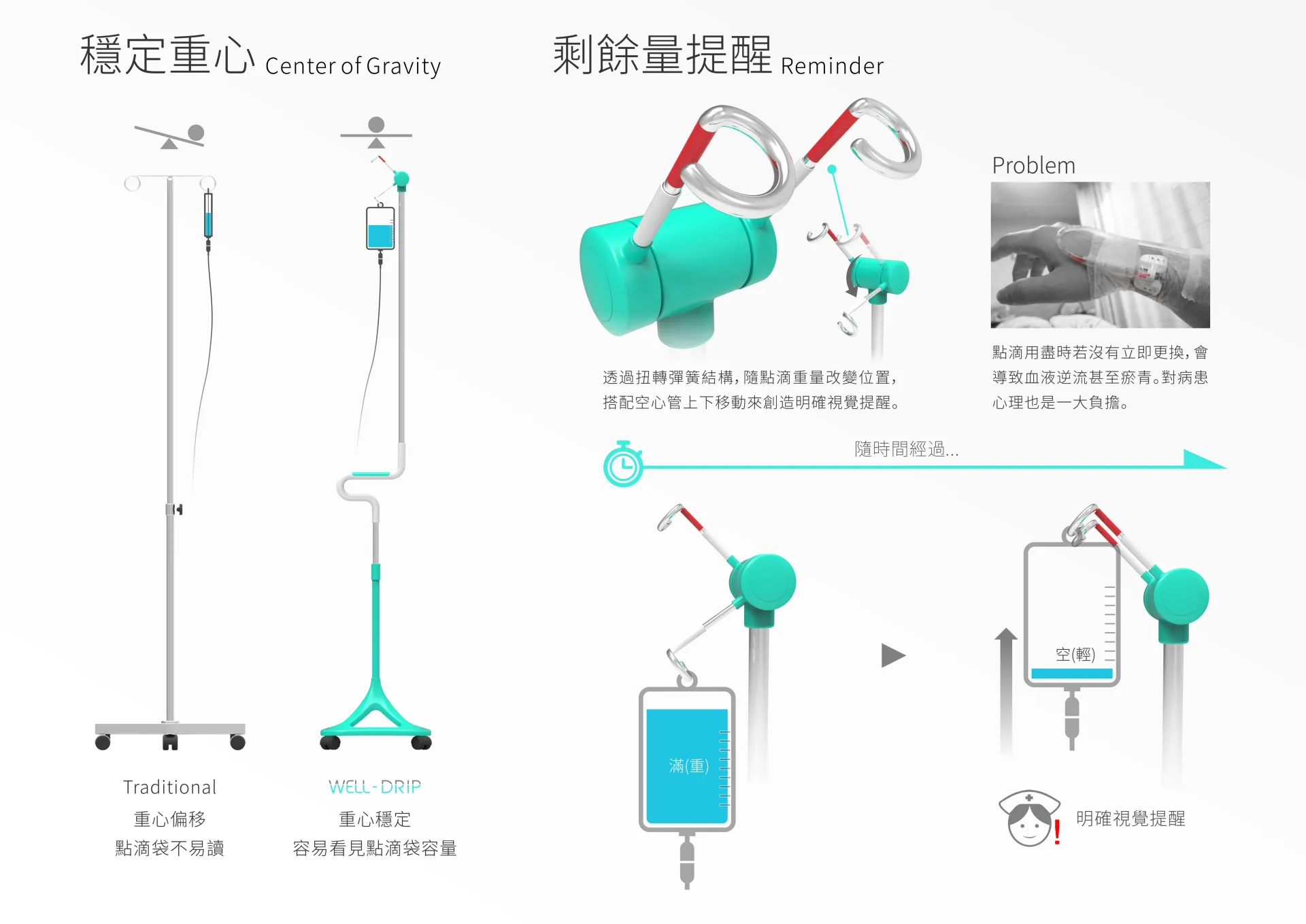 點滴袋用盡若未及時更換會導致血液逆流，嚴重甚至瘀青，Well-Drip使用簡單的彈簧結構設計，受重量而支架下降，隨點滴用盡再慢慢上升，提供明確的視覺提醒患者與護士隨時注意剩餘量。