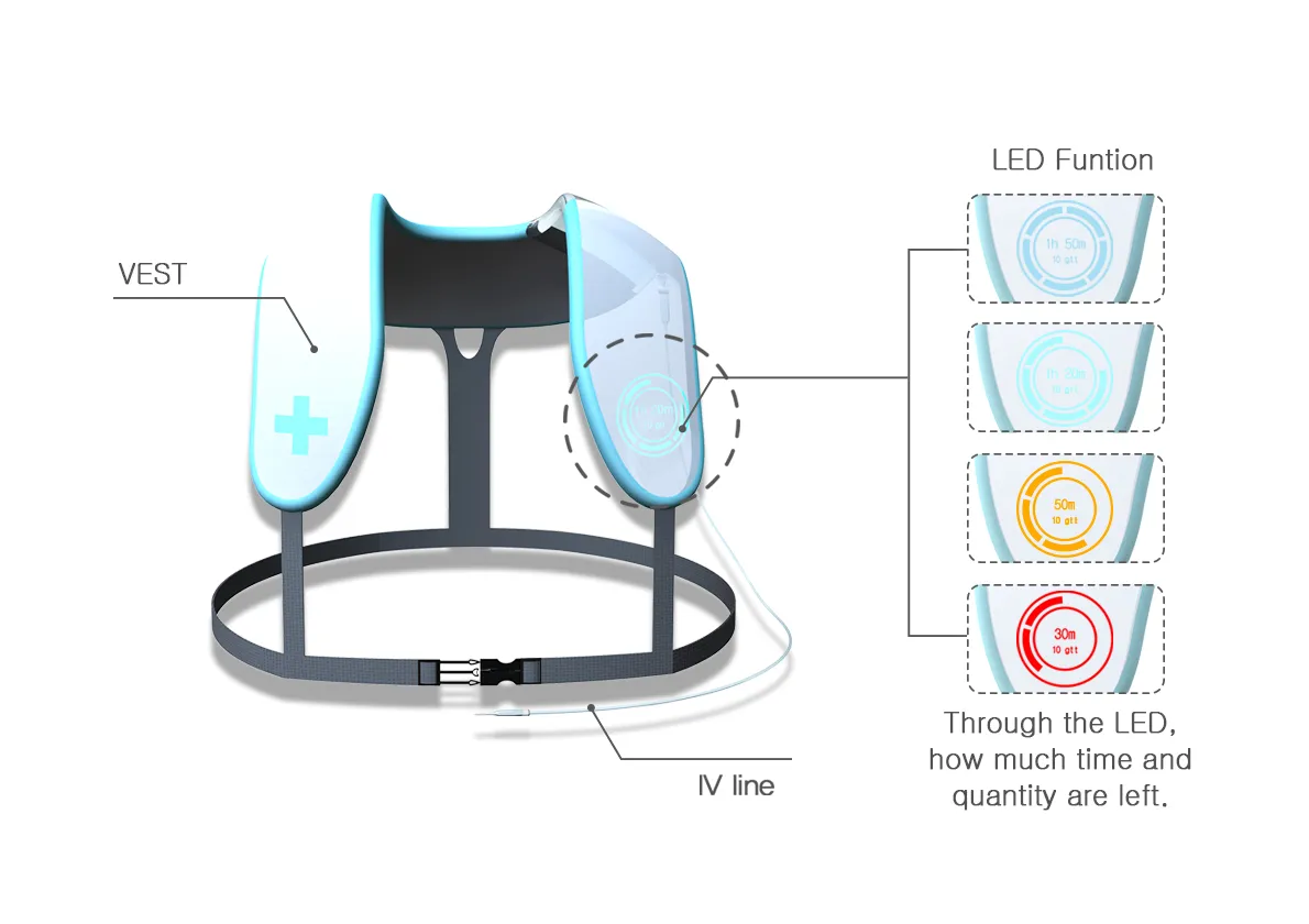 They are not free to go around and have difficulties going outside. To solve these inconvenience, I suggest Portable IV Vest which emphasise on portability in form of a vest.