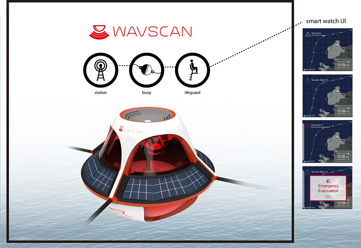 將太陽能科技運用在海岸邊的浮球，浮球的用途一般只是讓人們不要超過 安全區域的界線，若加上太陽能電力的運作，他便可以去偵測到有人有越 界的危險，會發出警示燈與警報聲。