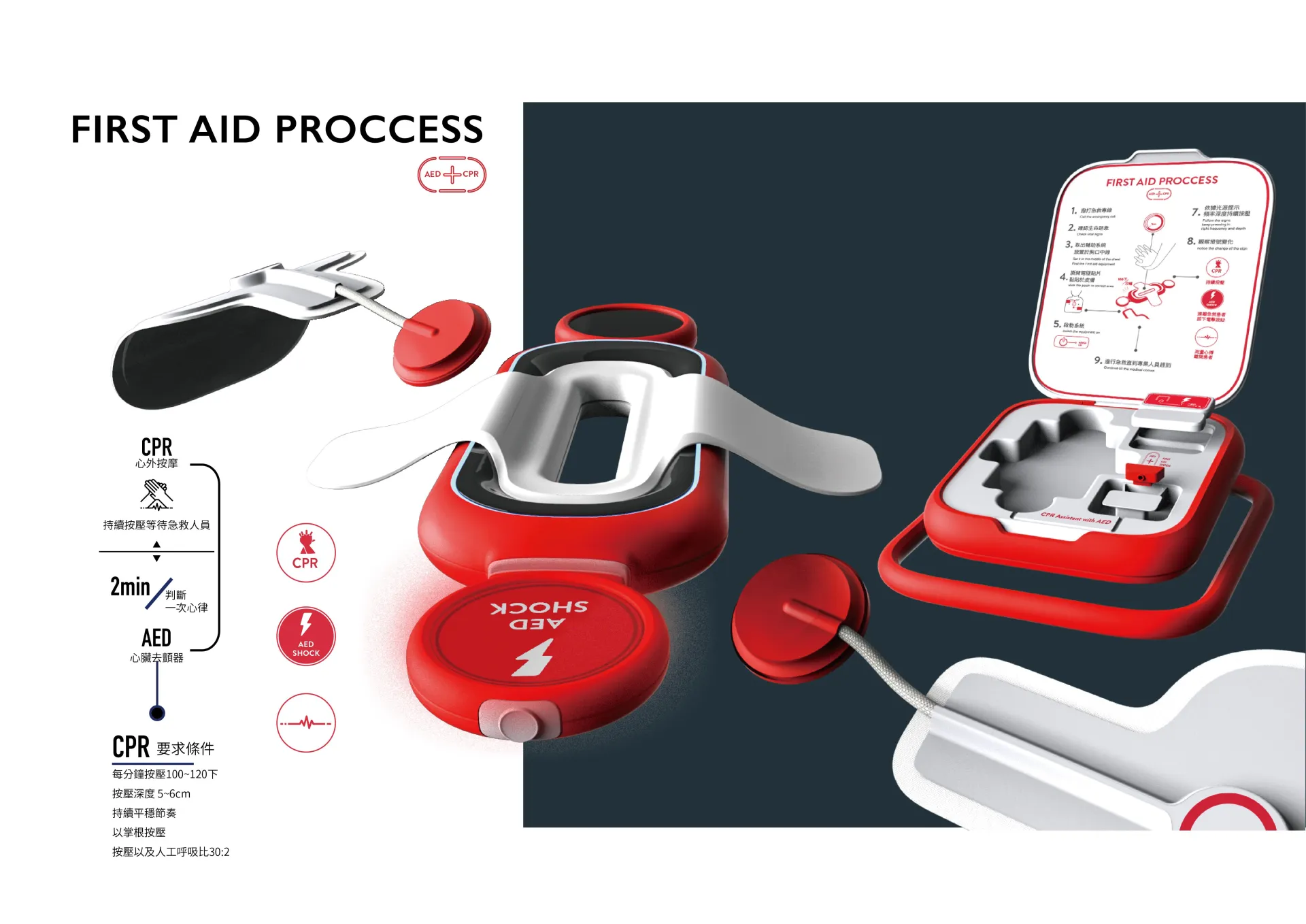 設計出提供急救過程輔助及資訊呈現的組合包。整合AED和引導一般民眾進行CPR的輔助器材，以直覺性的指引完成按壓位置的定位、操作細節和資訊的呈現和流暢的使用流程以彌補使用者經驗和技術的不足。讓急救產品可以成為對使用者和患者更友善的存在，達到雙贏的局面。