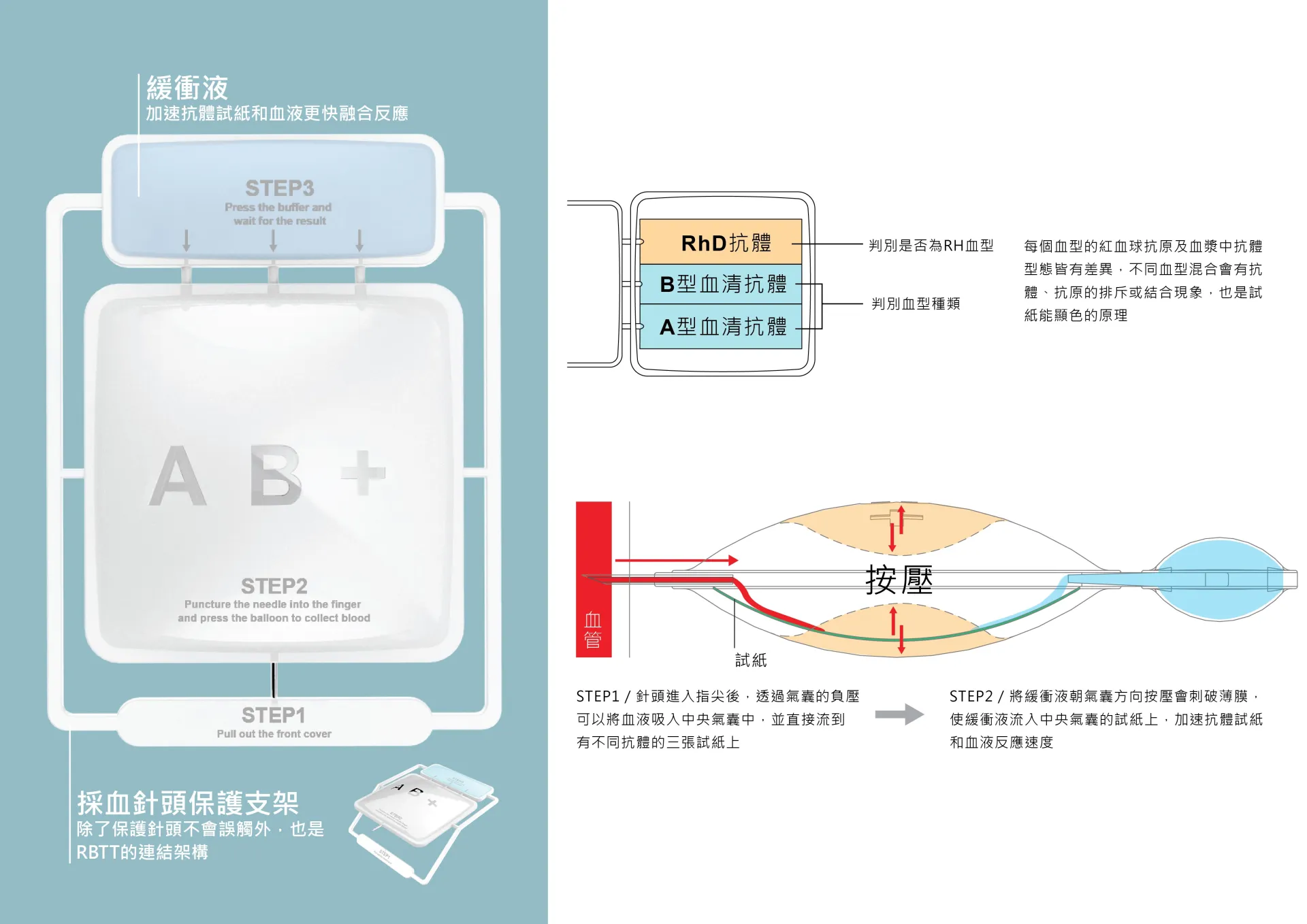 產品說明:RBTT是一款從採血、混和緩衝液、試紙顯色驗血型到最後判讀整合為一體的快速驗血產品。