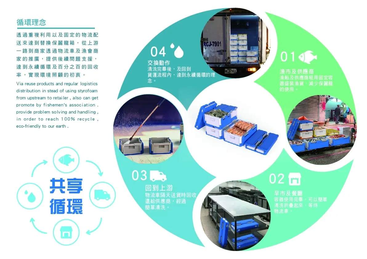 透過使用者及物流車專屬的 APP可以確保漁獲箱出貨的數量